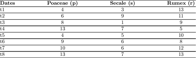 Figure 1 for Extracting Frequent Gradual Patterns Using Constraints Modeling