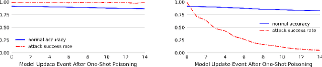 Figure 3 for Can Backdoor Attacks Survive Time-Varying Models?