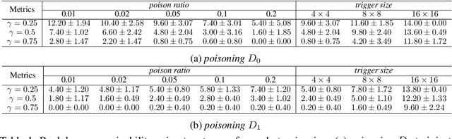 Figure 2 for Can Backdoor Attacks Survive Time-Varying Models?