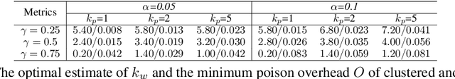 Figure 4 for Can Backdoor Attacks Survive Time-Varying Models?