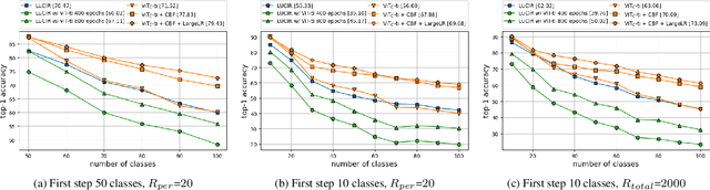 Figure 3 for Improving Vision Transformers for Incremental Learning