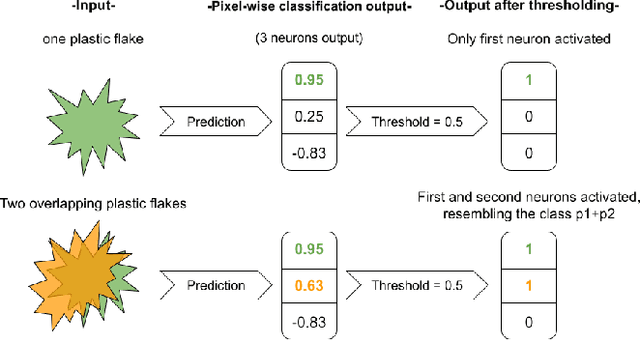 Figure 1 for Hyper-Spectral Imaging for Overlapping Plastic Flakes Segmentation