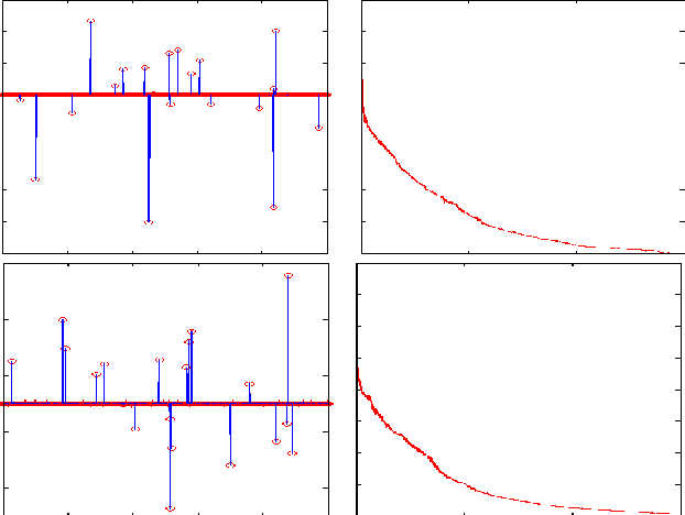 Figure 2 for Solve-Select-Scale: A Three Step Process For Sparse Signal Estimation