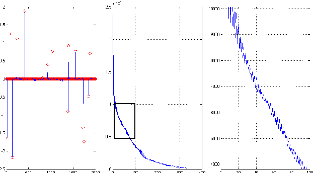 Figure 3 for Solve-Select-Scale: A Three Step Process For Sparse Signal Estimation