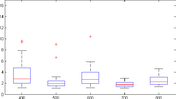 Figure 4 for Solve-Select-Scale: A Three Step Process For Sparse Signal Estimation
