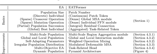Figure 4 for EATFormer: Improving Vision Transformer Inspired by Evolutionary Algorithm