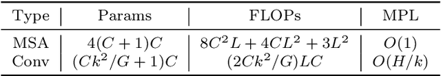 Figure 2 for EATFormer: Improving Vision Transformer Inspired by Evolutionary Algorithm