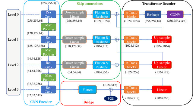 Figure 1 for ConvTransSeg: A Multi-resolution Convolution-Transformer Network for Medical Image Segmentation
