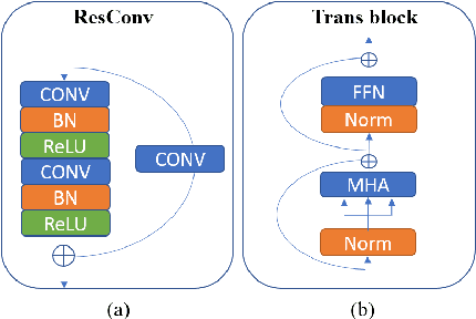 Figure 3 for ConvTransSeg: A Multi-resolution Convolution-Transformer Network for Medical Image Segmentation