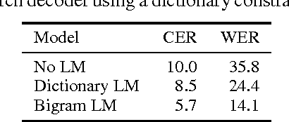 Figure 1 for First-Pass Large Vocabulary Continuous Speech Recognition using Bi-Directional Recurrent DNNs