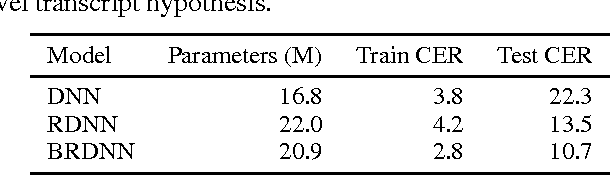 Figure 2 for First-Pass Large Vocabulary Continuous Speech Recognition using Bi-Directional Recurrent DNNs