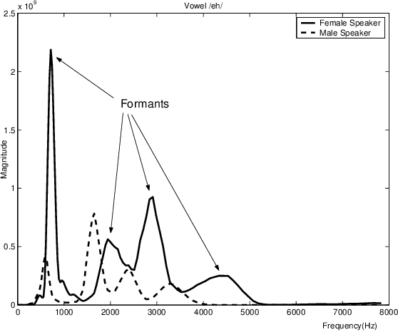 Figure 1 for Vocal Tract Length Perturbation for Text-Dependent Speaker Verification with Autoregressive Prediction Coding