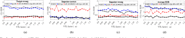 Figure 2 for Vocal Tract Length Perturbation for Text-Dependent Speaker Verification with Autoregressive Prediction Coding