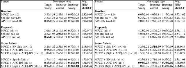 Figure 4 for Vocal Tract Length Perturbation for Text-Dependent Speaker Verification with Autoregressive Prediction Coding