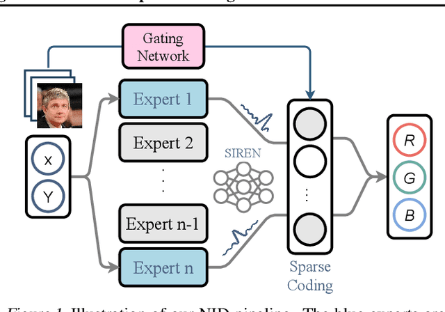 Figure 1 for Neural Implicit Dictionary via Mixture-of-Expert Training