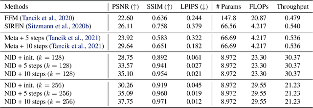 Figure 2 for Neural Implicit Dictionary via Mixture-of-Expert Training