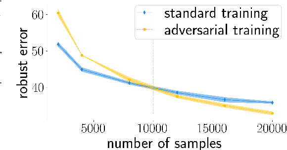 Figure 1 for Why adversarial training can hurt robust accuracy