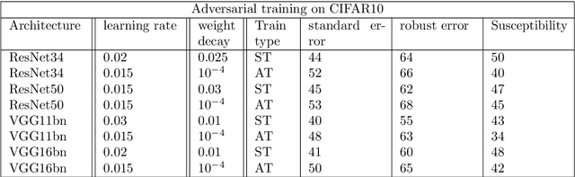 Figure 2 for Why adversarial training can hurt robust accuracy