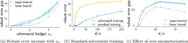 Figure 4 for Why adversarial training can hurt robust accuracy