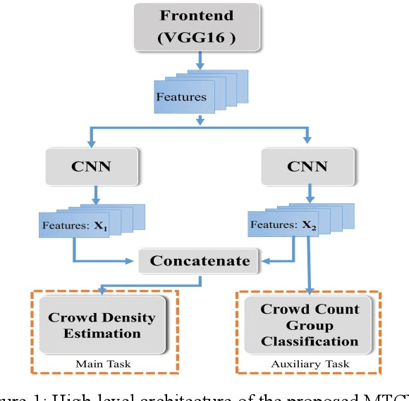 Figure 1 for MTCNET: Multi-task Learning Paradigm for Crowd Count Estimation