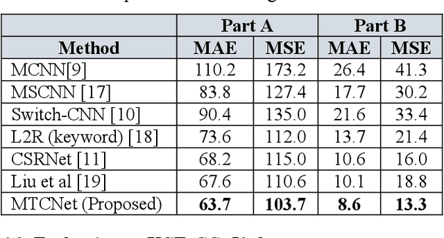 Figure 2 for MTCNET: Multi-task Learning Paradigm for Crowd Count Estimation