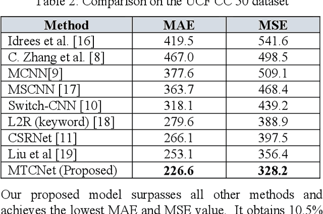 Figure 4 for MTCNET: Multi-task Learning Paradigm for Crowd Count Estimation