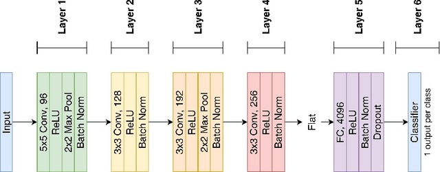 Figure 1 for Deep Features for CBIR with Scarce Data using Hebbian Learning