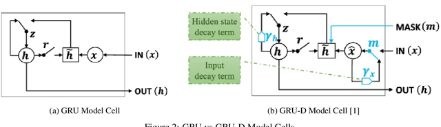 Figure 2 for Neural ODEs for Informative Missingness in Multivariate Time Series