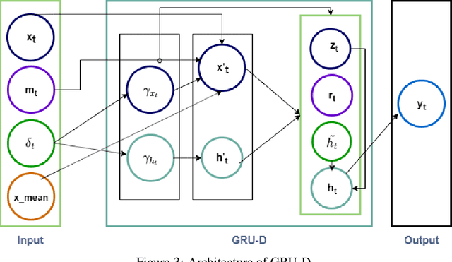 Figure 3 for Neural ODEs for Informative Missingness in Multivariate Time Series