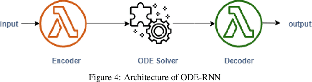 Figure 4 for Neural ODEs for Informative Missingness in Multivariate Time Series