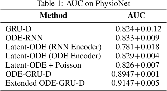 Figure 1 for Neural ODEs for Informative Missingness in Multivariate Time Series