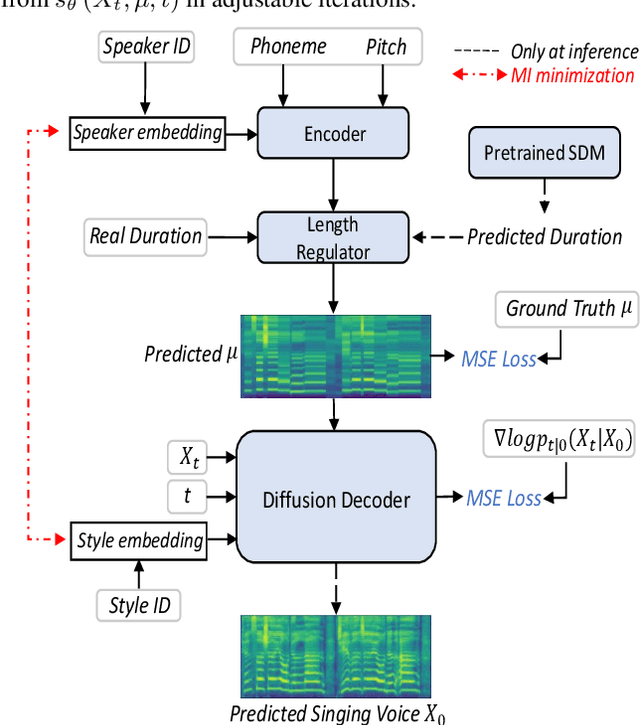 Figure 1 for Learn2Sing 2.0: Diffusion and Mutual Information-Based Target Speaker SVS by Learning from Singing Teacher