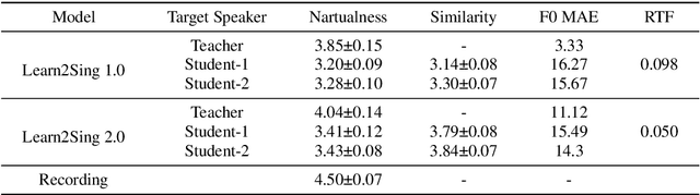 Figure 2 for Learn2Sing 2.0: Diffusion and Mutual Information-Based Target Speaker SVS by Learning from Singing Teacher