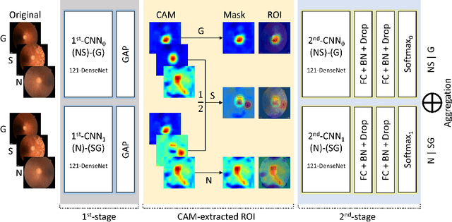 Figure 1 for 2sRanking-CNN: A 2-stage ranking-CNN for diagnosis of glaucoma from fundus images using CAM-extracted ROI as an intermediate input