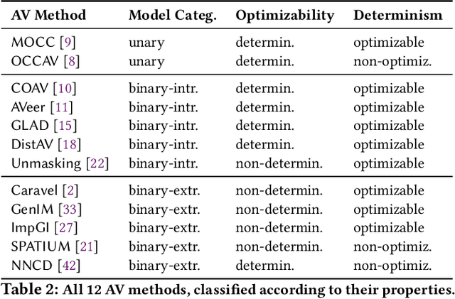 Figure 3 for Assessing the Applicability of Authorship Verification Methods