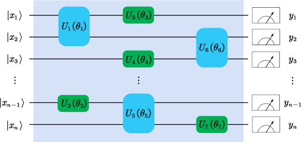 Figure 1 for Effects of quantum resources on the statistical complexity of quantum circuits