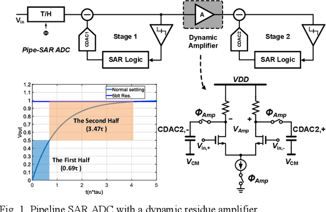 Figure 1 for A 1.5GS/s 8b Pipelined-SAR ADC with Output Level Shifting Settling Technique in 14nm CMOS