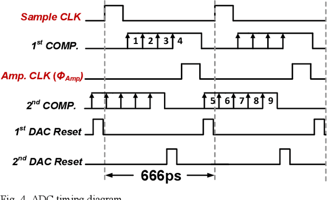 Figure 3 for A 1.5GS/s 8b Pipelined-SAR ADC with Output Level Shifting Settling Technique in 14nm CMOS