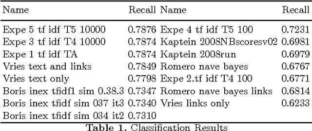 Figure 1 for Document Clustering with K-tree