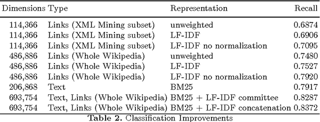 Figure 3 for Document Clustering with K-tree