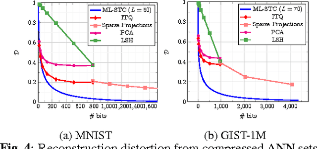 Figure 4 for A multi-layer network based on Sparse Ternary Codes for universal vector compression