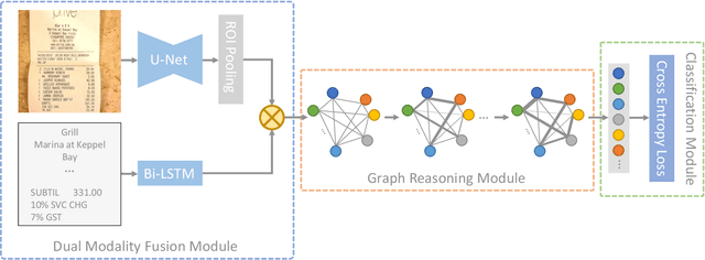Figure 2 for Spatial Dual-Modality Graph Reasoning for Key Information Extraction