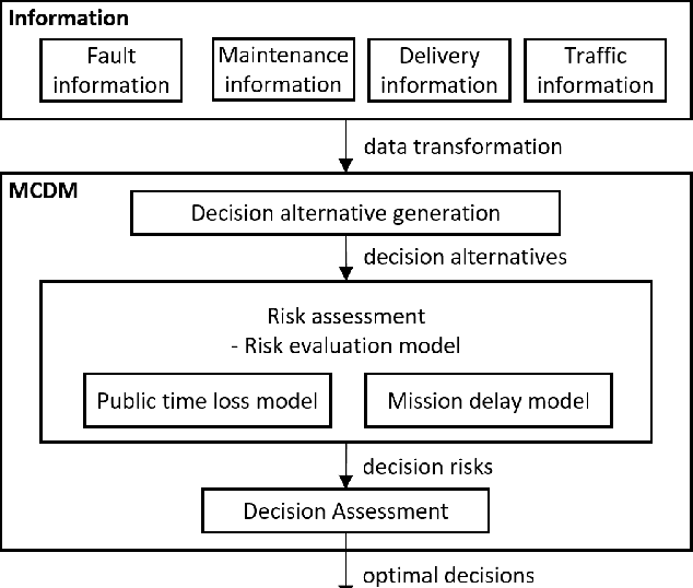 Figure 3 for Multi-criteria Decision-making of Intelligent Vehicles under Fault Condition Enhancing Public-private Partnership