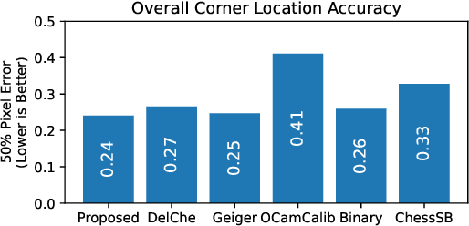 Figure 2 for Pyramidal Blur Aware X-Corner Chessboard Detector