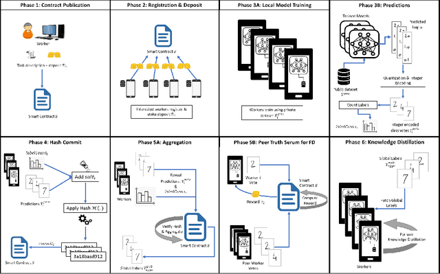 Figure 4 for Reward-Based 1-bit Compressed Federated Distillation on Blockchain
