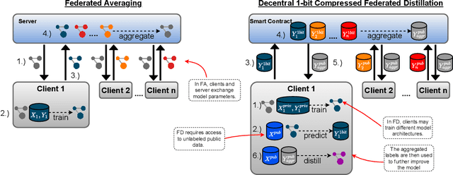 Figure 1 for Reward-Based 1-bit Compressed Federated Distillation on Blockchain