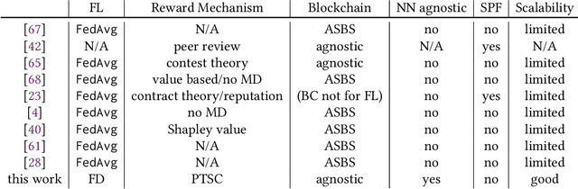 Figure 2 for Reward-Based 1-bit Compressed Federated Distillation on Blockchain