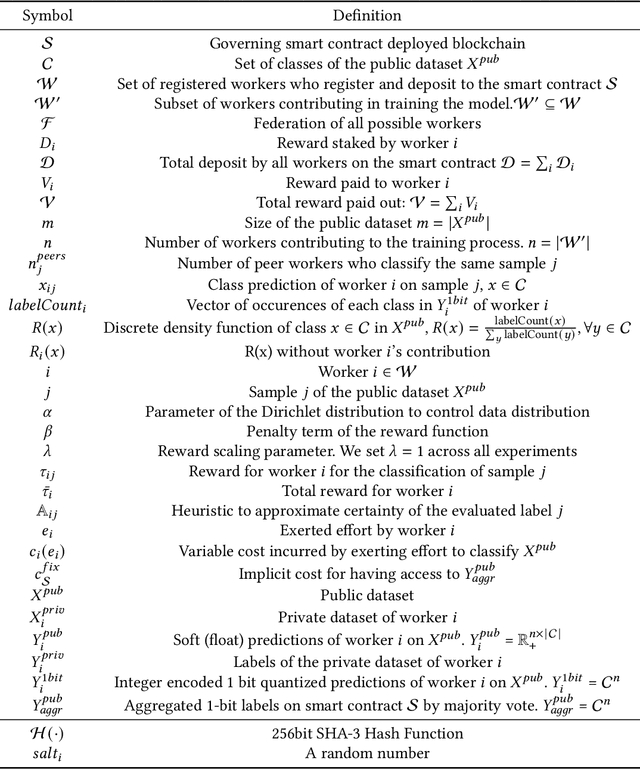 Figure 3 for Reward-Based 1-bit Compressed Federated Distillation on Blockchain