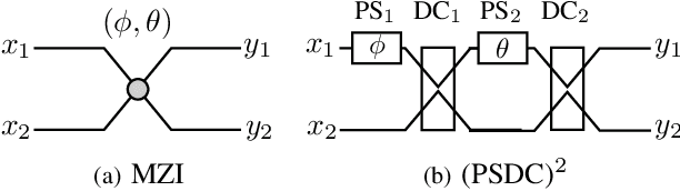 Figure 2 for Acceleration Method for Learning Fine-Layered Optical Neural Networks