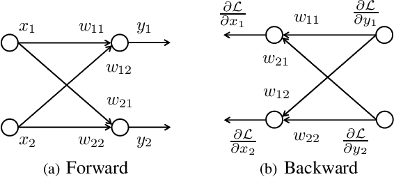 Figure 4 for Acceleration Method for Learning Fine-Layered Optical Neural Networks